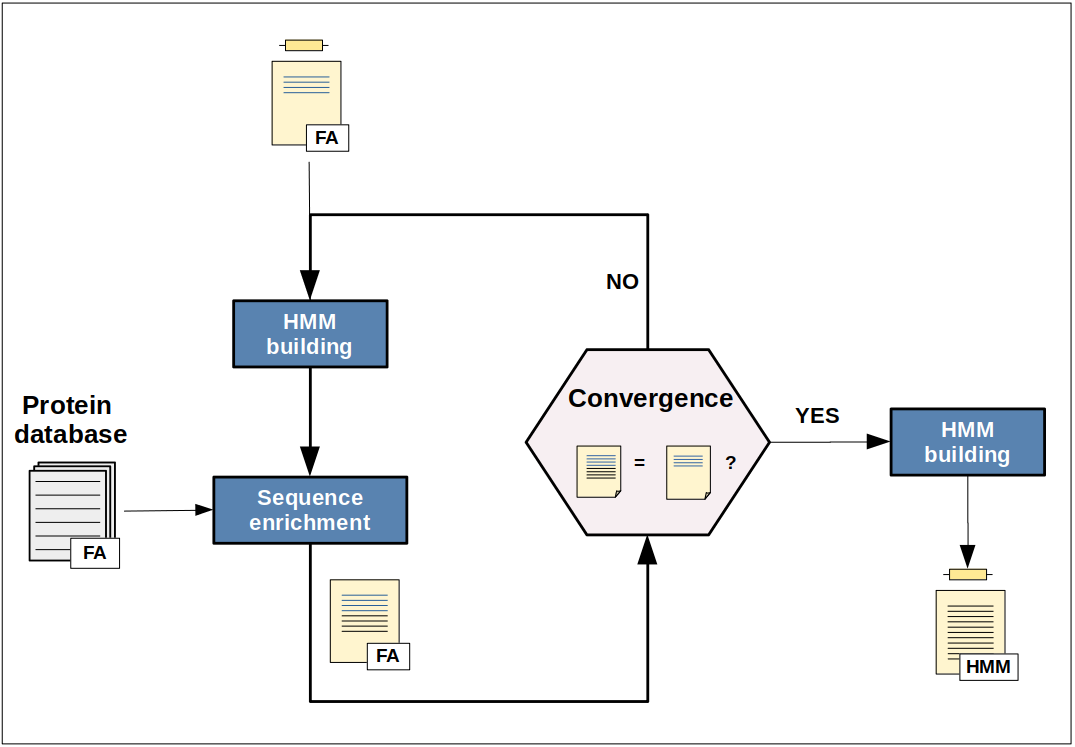 IterHMMBuild pipeline overview.